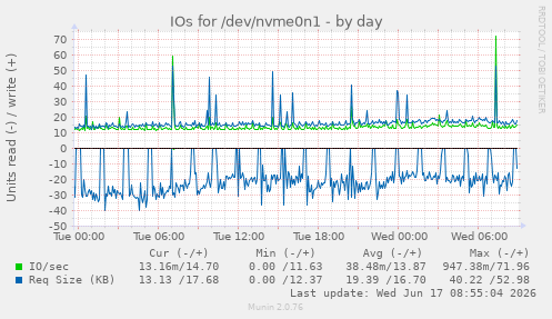 daily graph