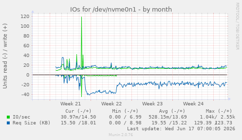 monthly graph