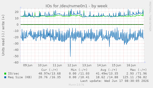 weekly graph