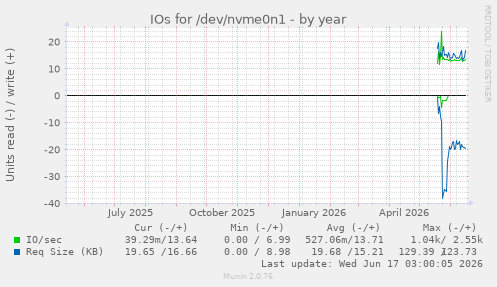 IOs for /dev/nvme0n1