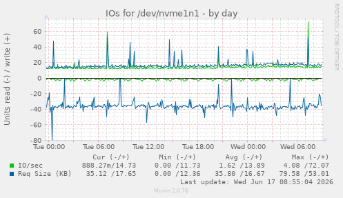 daily graph