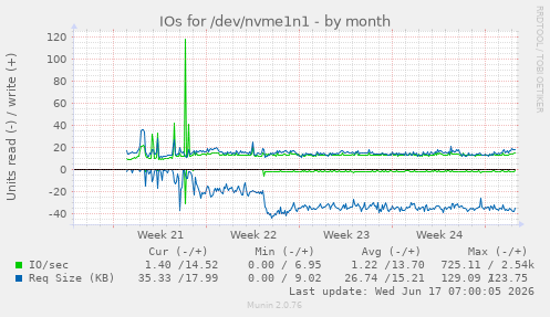 monthly graph