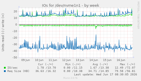 weekly graph