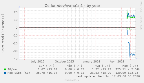 IOs for /dev/nvme1n1