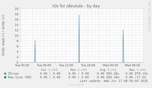 daily graph