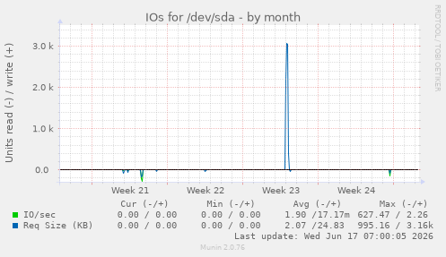 monthly graph