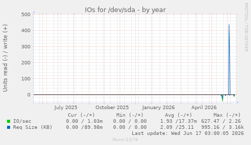 IOs for /dev/sda