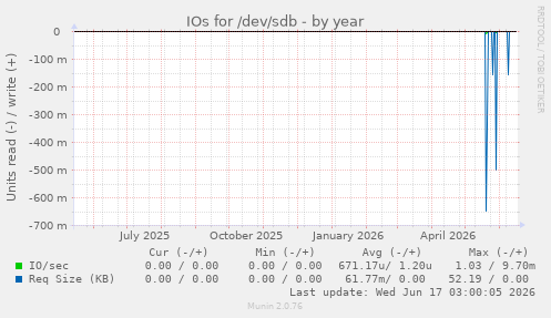 IOs for /dev/sdb