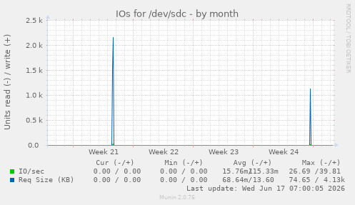 monthly graph