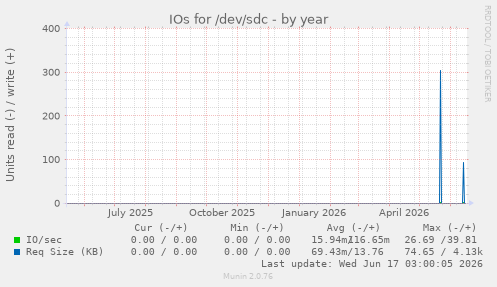 IOs for /dev/sdc