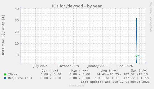 IOs for /dev/sdd