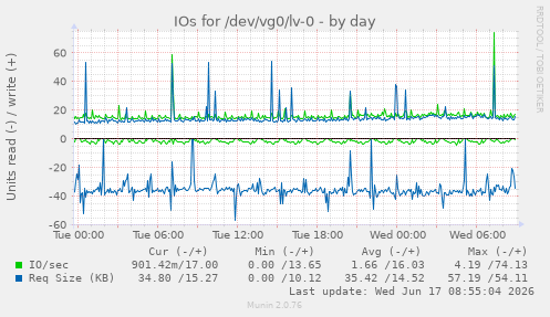 daily graph