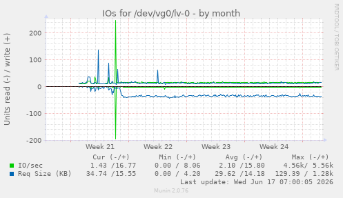 monthly graph