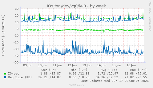 weekly graph