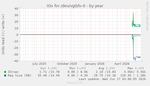 IOs for /dev/vg0/lv-0