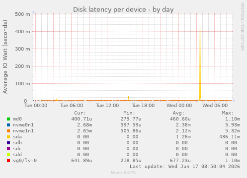 Disk latency per device