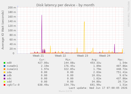 Disk latency per device
