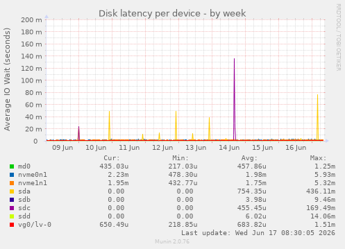 Disk latency per device