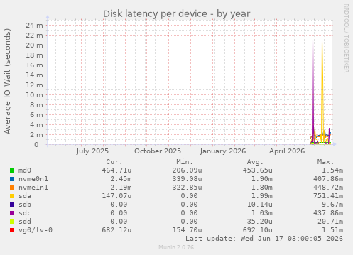 Disk latency per device