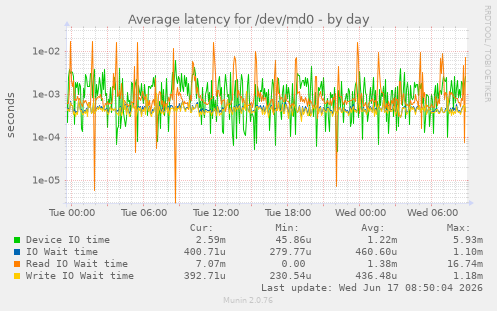 Average latency for /dev/md0
