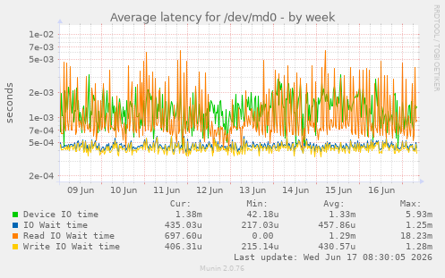 Average latency for /dev/md0