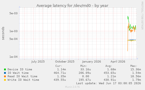 Average latency for /dev/md0