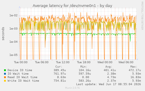 daily graph