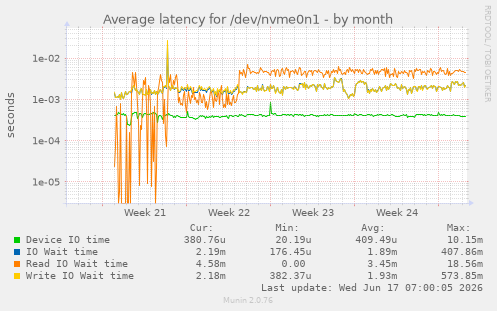 monthly graph