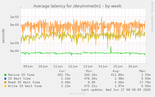 weekly graph