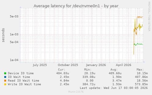 Average latency for /dev/nvme0n1
