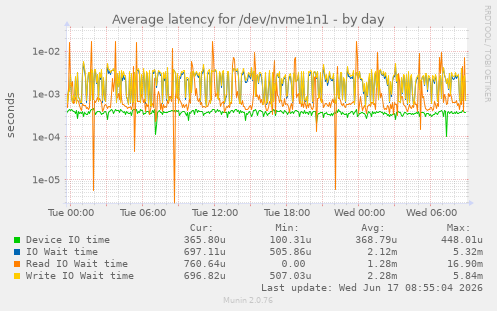Average latency for /dev/nvme1n1