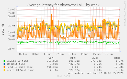 Average latency for /dev/nvme1n1