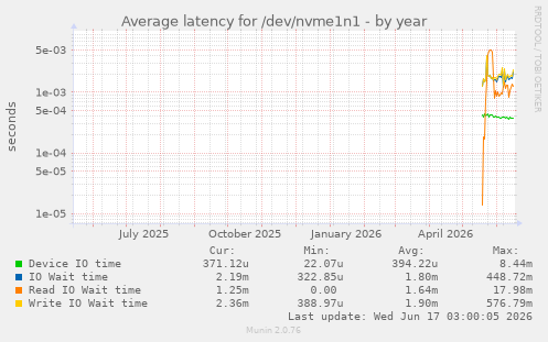 Average latency for /dev/nvme1n1