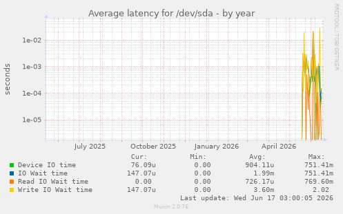 Average latency for /dev/sda