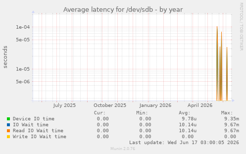 Average latency for /dev/sdb