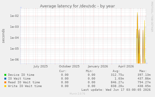 Average latency for /dev/sdc