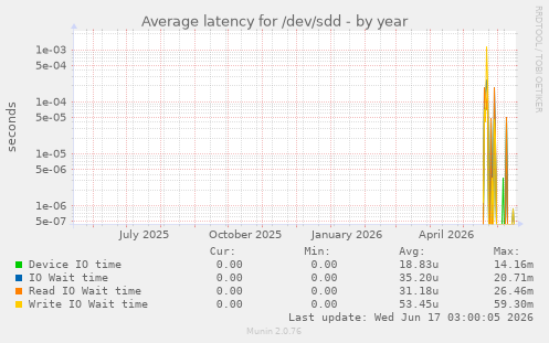 Average latency for /dev/sdd