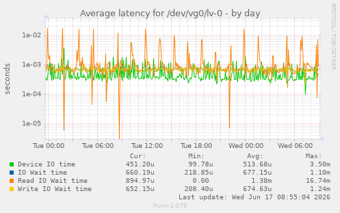 daily graph
