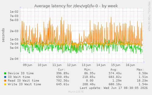 weekly graph