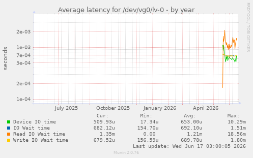 Average latency for /dev/vg0/lv-0