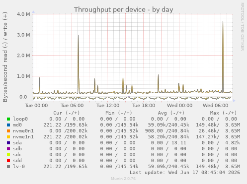 Throughput per device