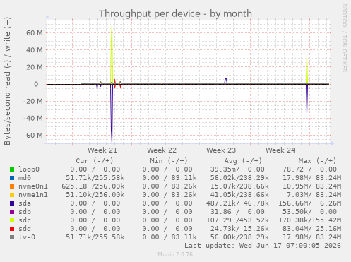 Throughput per device