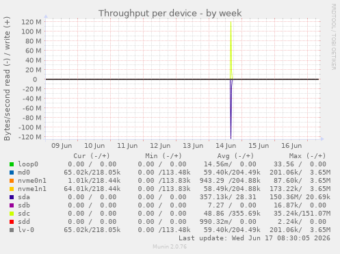 Throughput per device