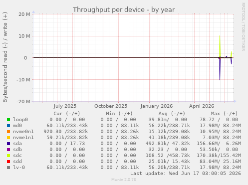 Throughput per device