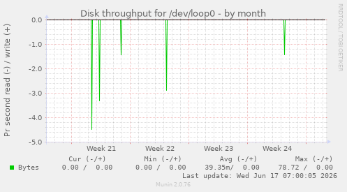 monthly graph