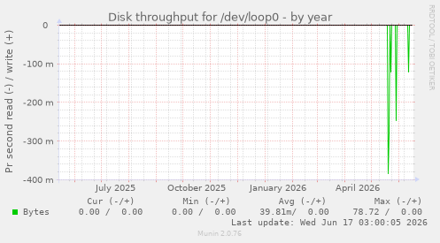 Disk throughput for /dev/loop0