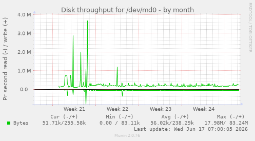 monthly graph