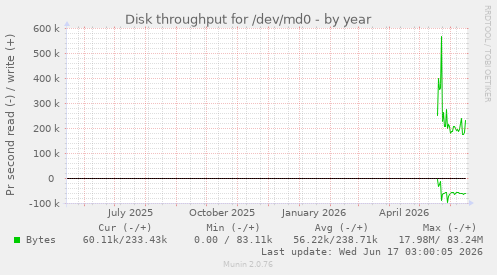 Disk throughput for /dev/md0