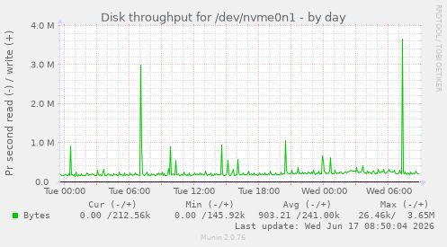 Disk throughput for /dev/nvme0n1
