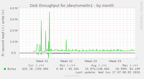 monthly graph